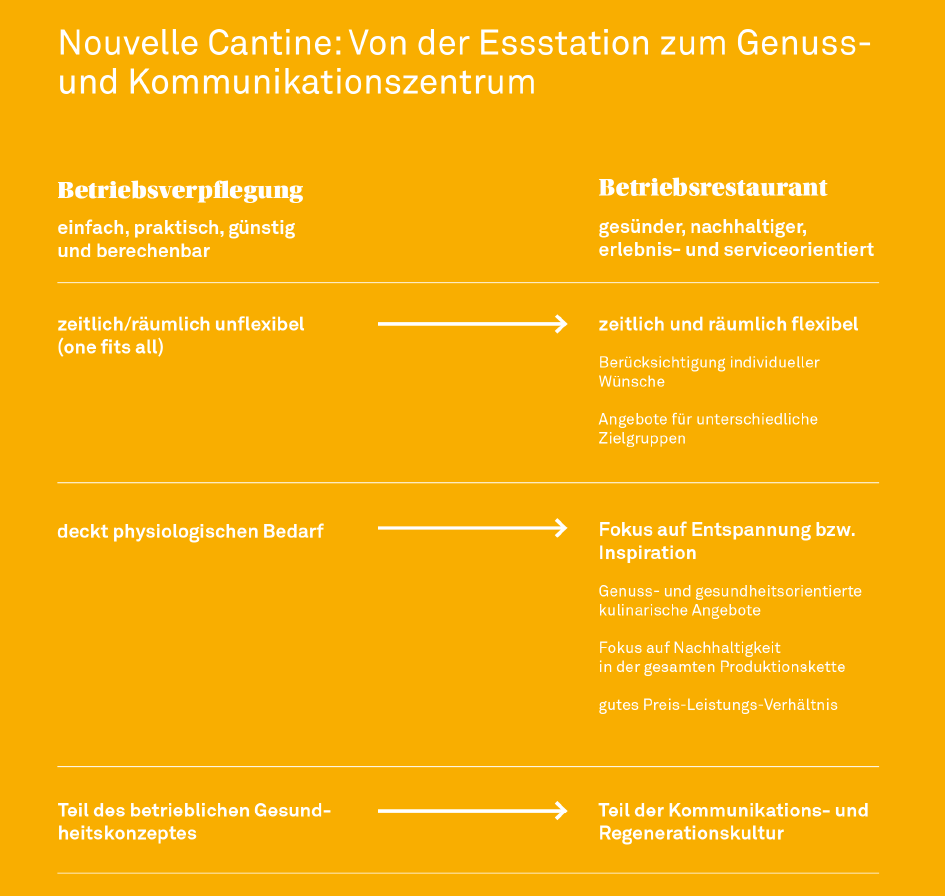 Die Veränderungen von Betriebs Kantinen bei Unternehmen