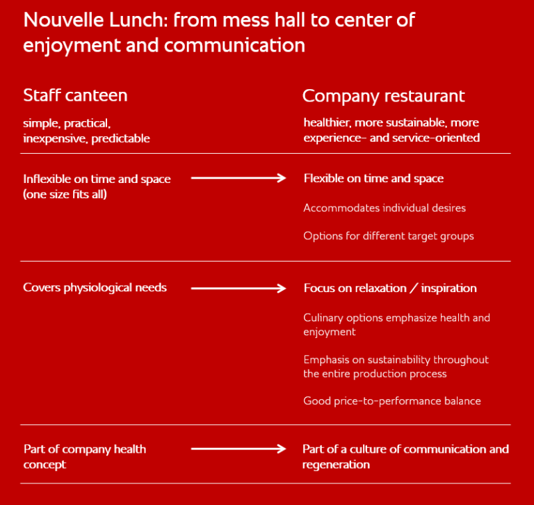 Staff canteens need to be the heart of the company KTCHNrebel