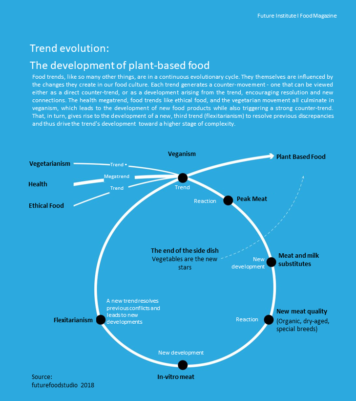 plant based trend