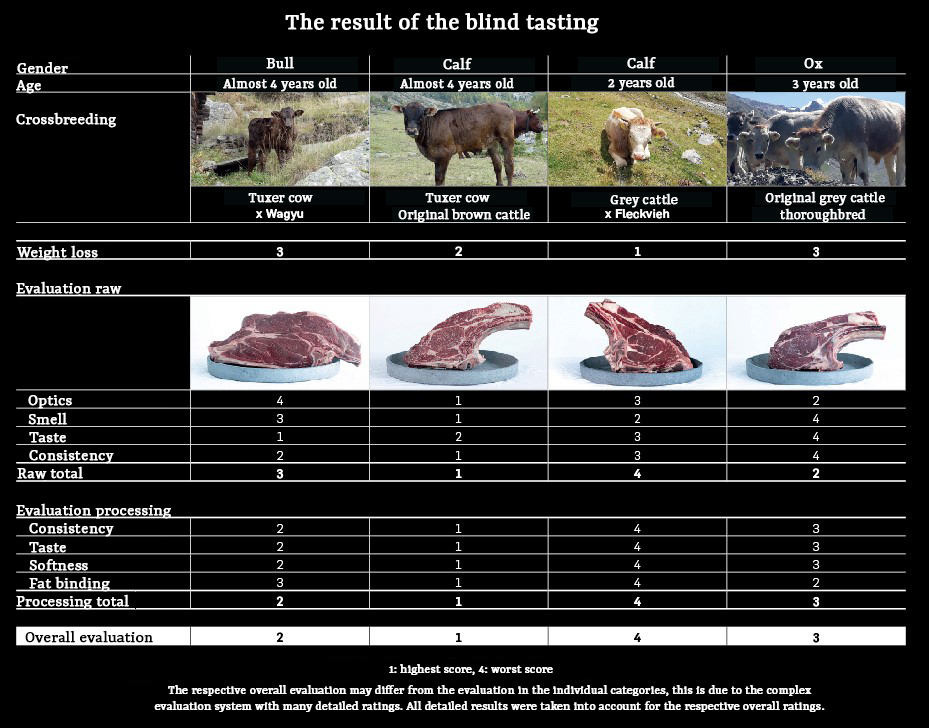 beef meat blind tasting test
