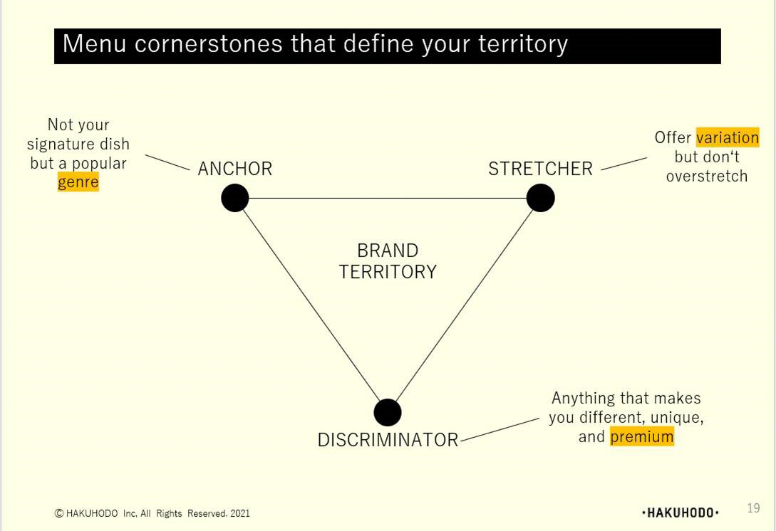 How is a delivery service concept created? Food matrix, which dishes should be offered for delivery service?