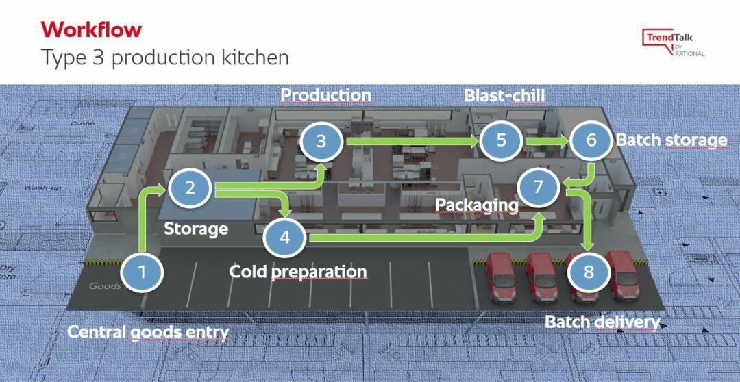 Workflow at a production kitchen