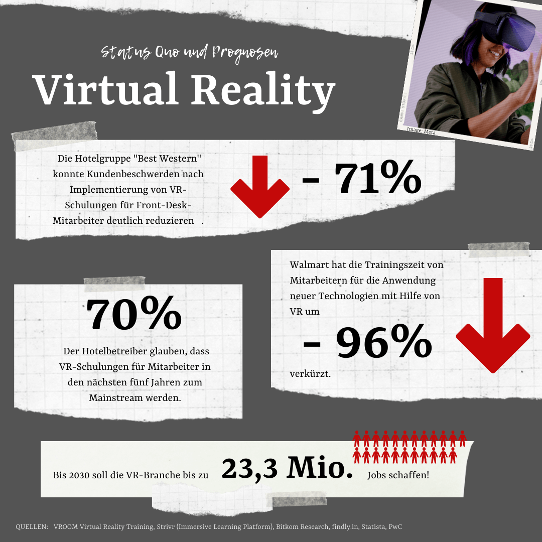 Daten, Zahlen und Fakten über die virtuelle Realität in der Gastronomie.