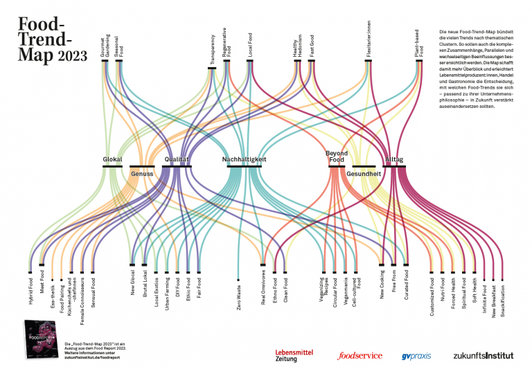 Food Trend Map Poster Food Report 2023 C Zukunftsinstitut 768x530 