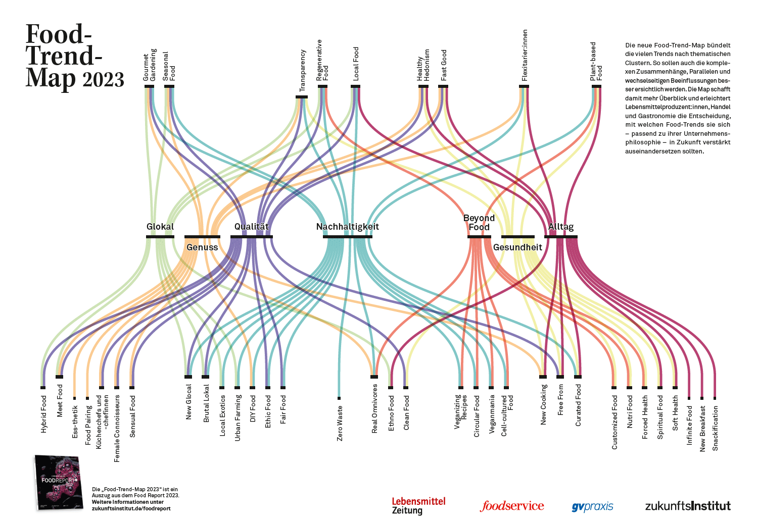 El Food-Trend-Map 2023 - las tendencias culinarias en las gastronomía