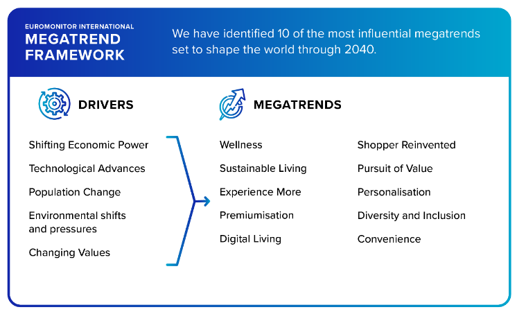 Megatrend Framework von den weltweit 10 einflussreichsten Trends bis 2040