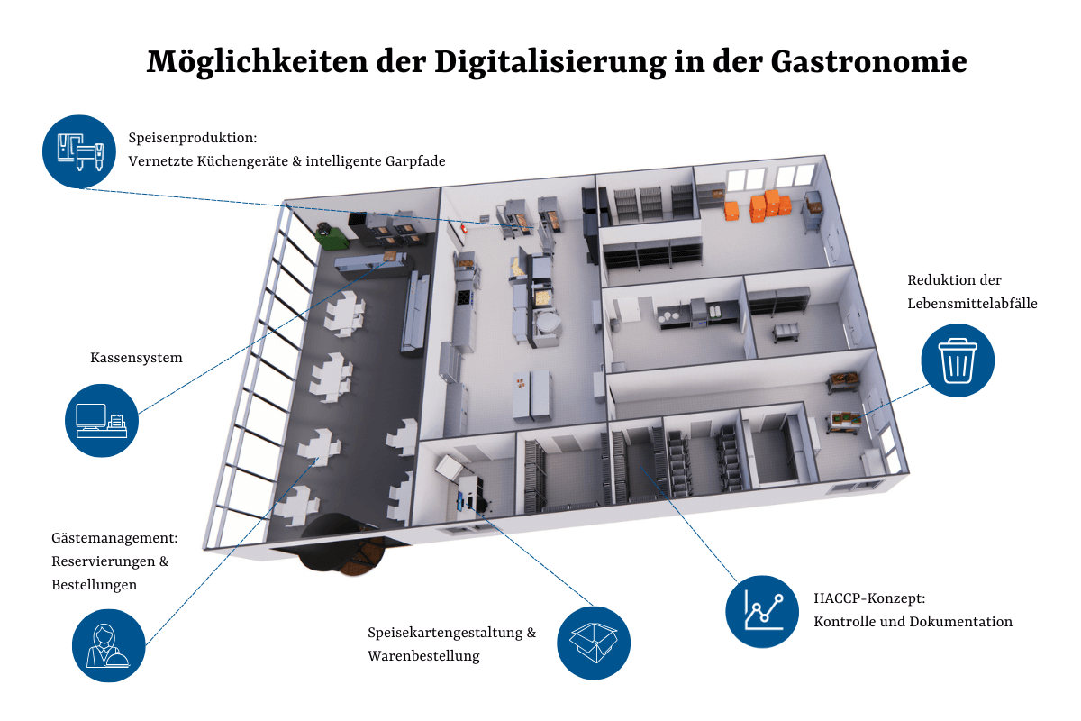 Digitalisierungsmöglichkeiten Gastronomie