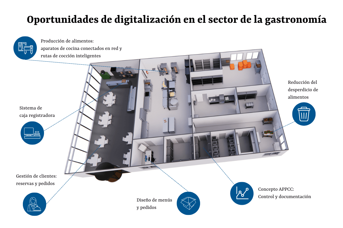 Opportunidades de digitalización para el sector de la gastronomía